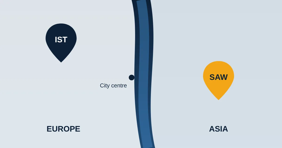 Map of Istanbul showing IST on the European side and SAW on the Asian side
